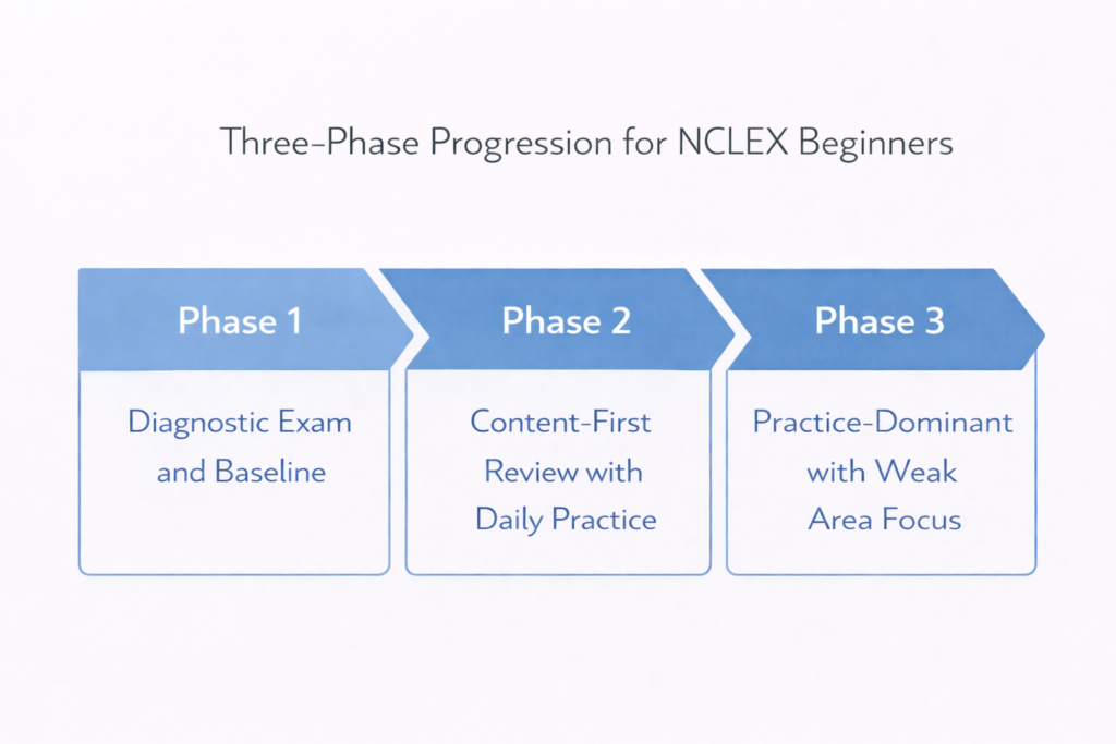 Three-phase NCLEX study progression plan for beginners building their prep around what to study for NCLEX