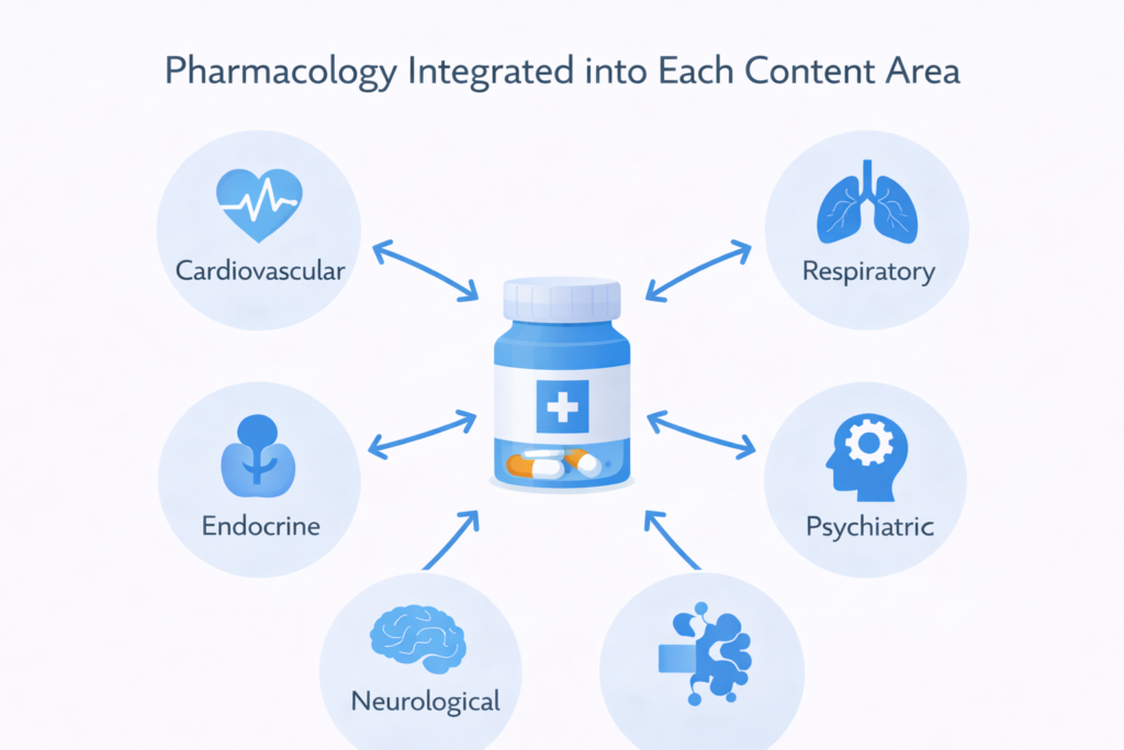 Graphic showing pharmacology integrated across NCLEX content areas to avoid a common NCLEX study mistake
