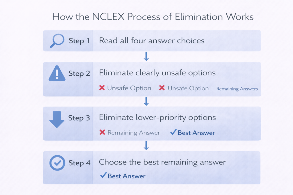 Four-step infographic showing how NCLEX process of elimination works to narrow answer choices systematically