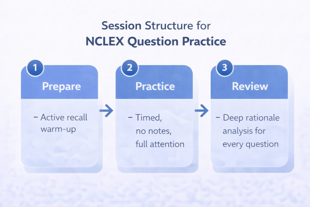 Three-phase NCLEX question practice session structure graphic showing preparation, active practice, and rationale review