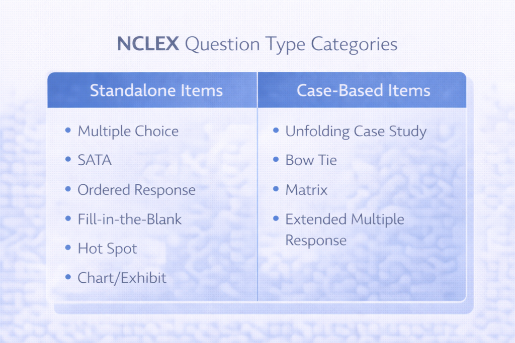 Two-category overview graphic of all NCLEX question types showing standalone and case-based formats for 2026 exam