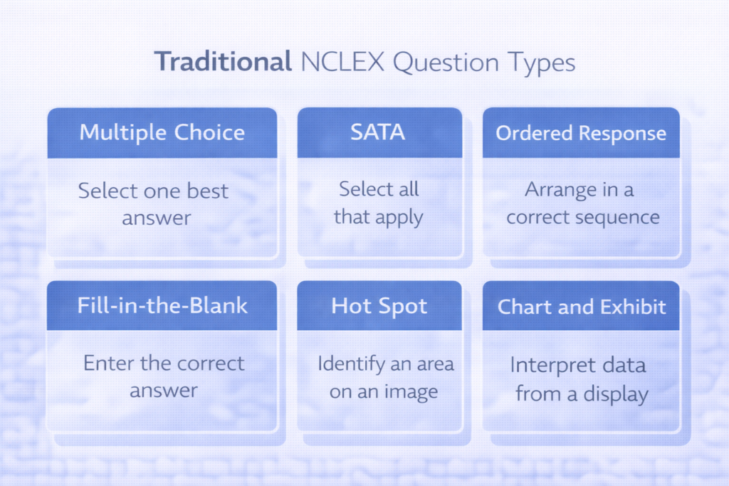 Six traditional NCLEX question types shown in labeled blue cards with one-line descriptions for exam prep 2026