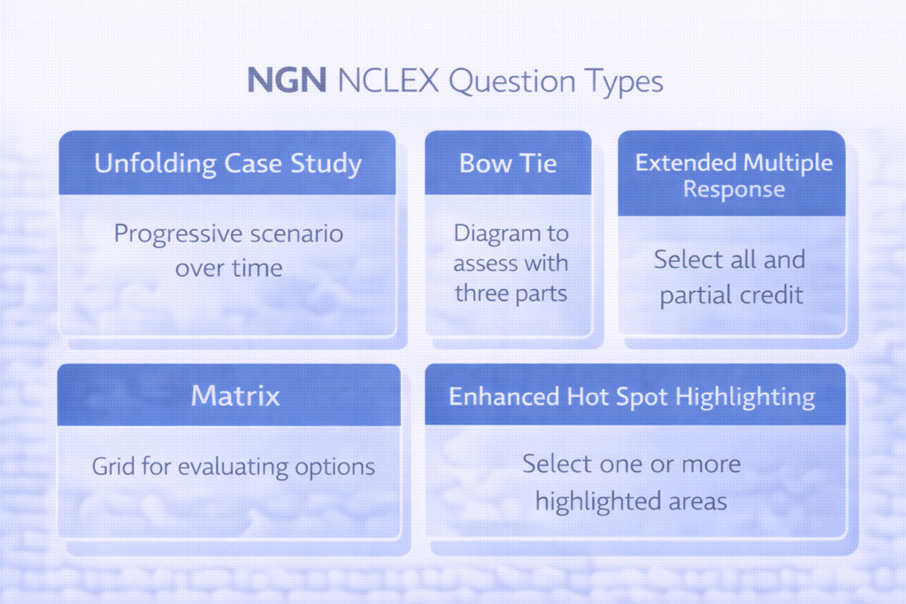 Five NGN NCLEX question types shown in labeled blue cards with one-line descriptions for Next Generation exam prep 2026