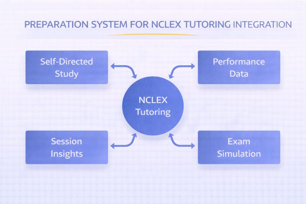 Preparation system integration diagram for NCLEX tutoring showing connections to self-directed study data and simulation