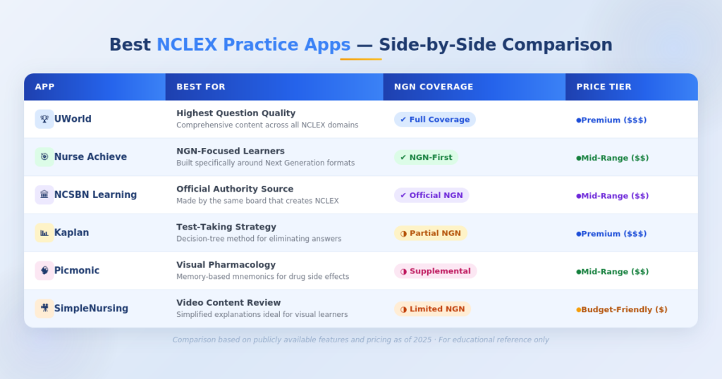 Six-row comparison table of top NCLEX practice apps by best use case NGN coverage and price tier for 2026 exam prep