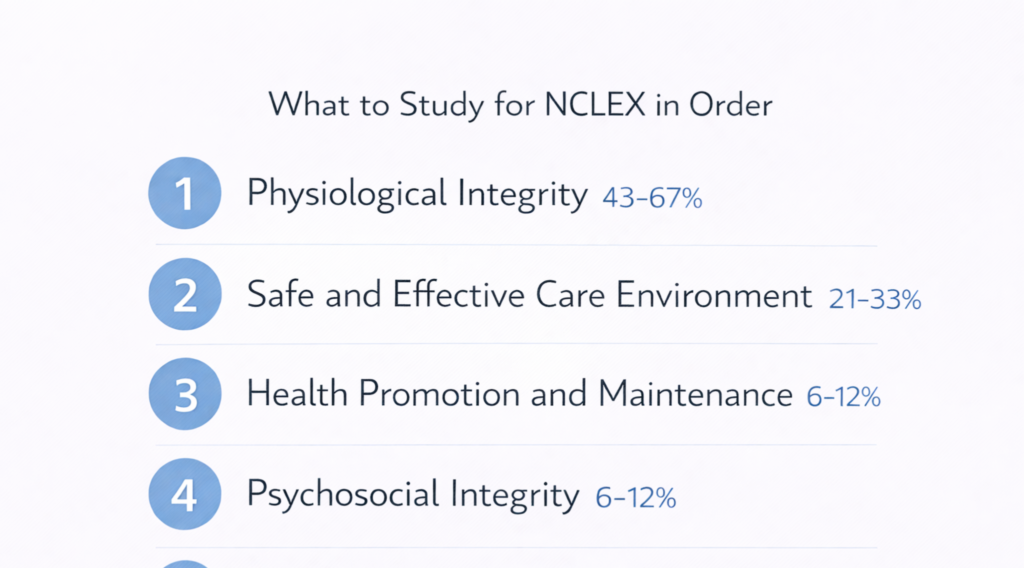 Priority order for what to study for NCLEX showing four client needs categories ranked by exam weight in 2026